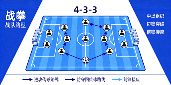 足球战术分析图示 - 展示球队阵型与传球路线